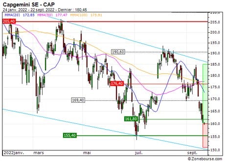 Capgemini SE : En état de survente (77E8S)