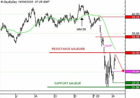 ACCOR SA : Achat du Put 173TZ à 0,51 EUR