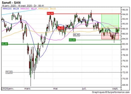 Sanofi : Vente du turbo call sur Sanofi (+3.7%) (6A81S)