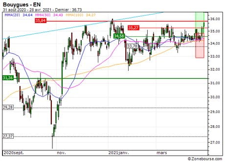 Bouygues : Vente du turbo CALL Société Générale 89J6S (+10.1%) (89J6S)