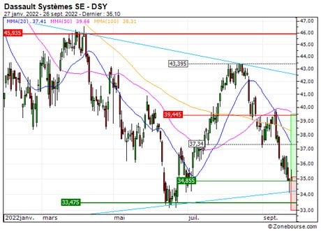Dassault Systèmes SE : Un soutien à mettre à profit (13E1S)