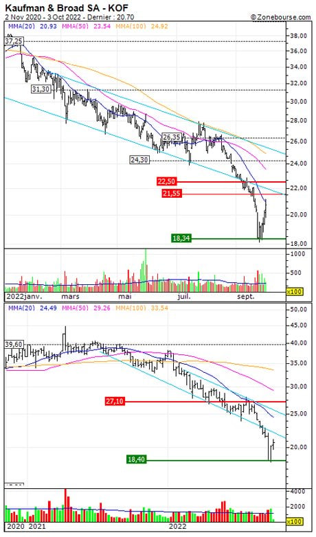 Kaufman & Broad SA : Désactivation du turbo call 7D17S (-91.9%) (7D17S)