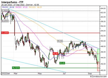 Interparfums : A proximité d'une zone de soutien (6Z97S)