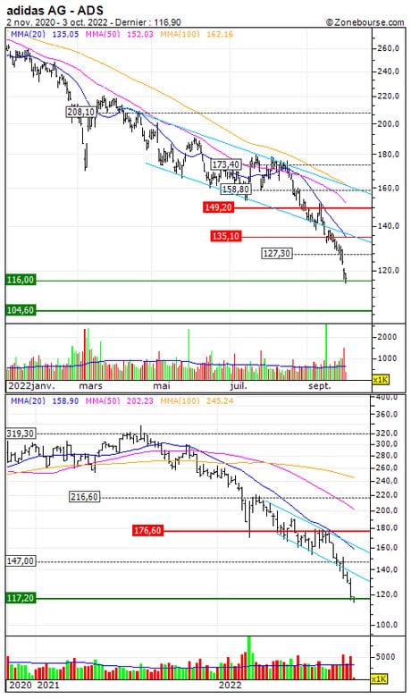 adidas AG : Désactivation du turbo call 12N9S (-80.5%) (12N9S)