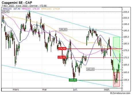 Capgemini SE : Sortie du turbo CALL 77E8S (+28.8%) (77E8S)