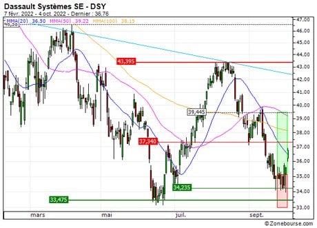 Dassault Systèmes SE : Vente du warrant CALL 13E1S sur Dassault Systèmes (+26.9%) (13E1S)