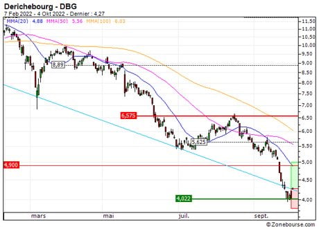 Derichebourg : Achat du turbo call 55G5S sur Derichebourg (55G5S)