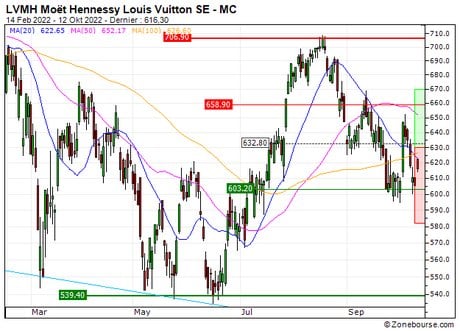 LVMH Moët Hennessy Louis Vuitton SE : Achat du turbo call 87K5S (87K5S)