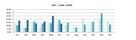 Green bonds par mois 2017 2018 2019 CBI