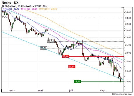 Nexity : Une opportunité moyen terme ? (28E4Z)