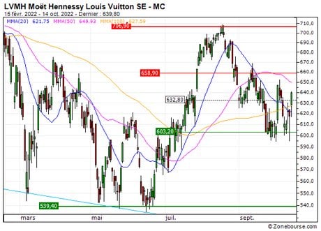 LVMH Moët Hennessy Louis Vuitton SE : Sortie du turbo CALL 87K5S (+20.2%) (87K5S)