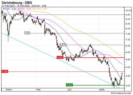 Derichebourg : Sortie du turbo CALL 55G5S (+18.9%) (55G5S)