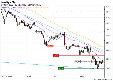 Nexity : Prises de bénéfices sur le turbo CALL 28E4Z (+20.00%) (28E4Z)