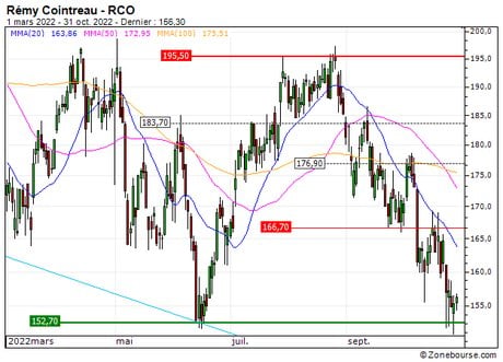 Rémy Cointreau : Un soutien à mettre à profit (4R00S)