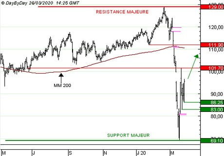 ORPEA : Achat du Call Q545S à 0,24 EUR
