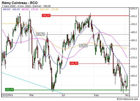 Rémy Cointreau : Sortie du turbo CALL 4R00S (+10.1%) (4R00S)