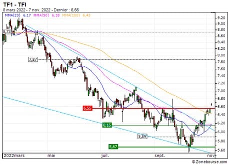 TF1 : Sortie du turbo CALL 97J9S (+17.8%) (97J9S)