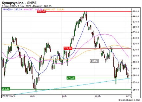 Synopsys Inc. : Le titre pourrait se reprendre (MP18S)