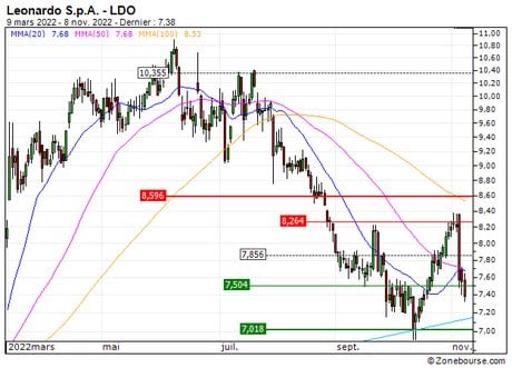 Leonardo S.p.A. : Achat du BEST turbo call HT35S (HT35S)