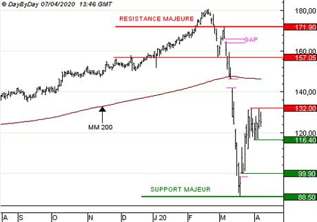 GECINA : Vente du Call 0761S à 0,20 EUR (-73 %)
