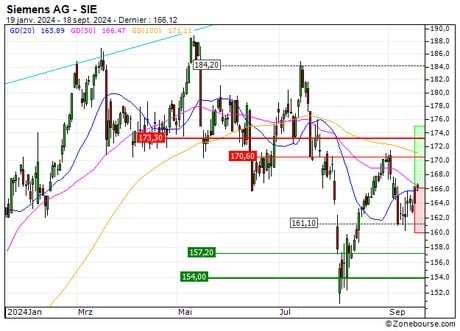 Siemens AG : Rebond technique attendu (D228S)