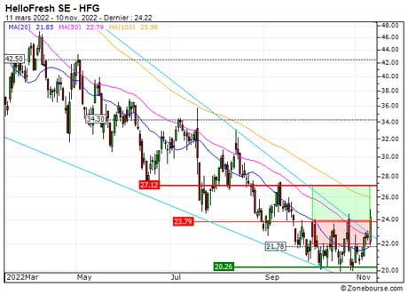 HelloFresh SE : Vente du turbo CALL Société Générale 976ZS (+15.4%) (976ZS)