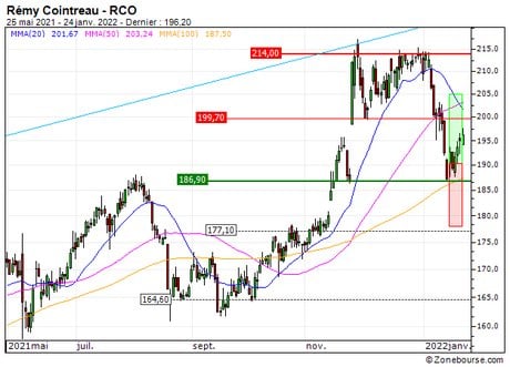 Rémy Cointreau : Vente du turbo CALL 675QS (+18%) (675QS)