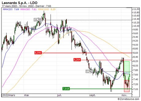Leonardo S.p.A. : Vente du turbo CALL Société Générale HT35S (+13.6%) (HT35S)