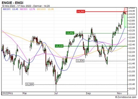 ENGIE : Une configuration surachetée (343LS)