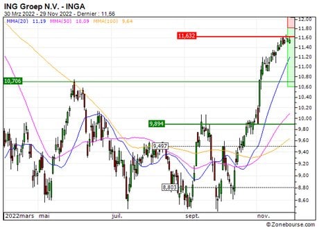 ING Groep N.V. : Achat du turbo PUT Société Générale 4Z81S (4Z81S)