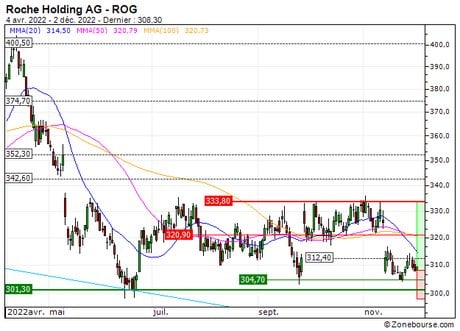 Roche Holding AG : Des niveaux de prix intéressants (YL99S)