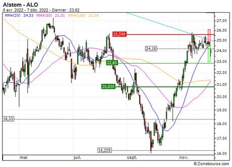 Alstom : Vente du turbo PUT Société Générale D219S (+21.7%) (D219S)