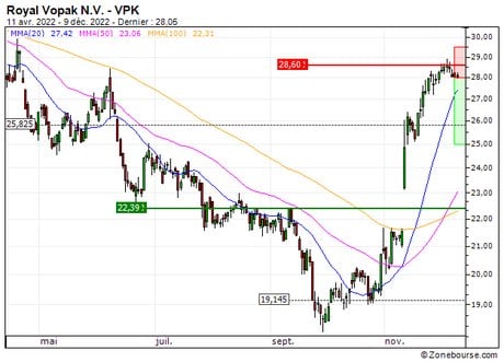 Royal Vopak N.V. : Correction technique en vue (EN99S)