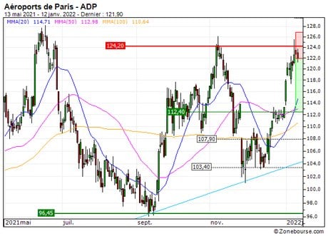 Aéroports de Paris : Achat du turbo PUT Société Générale 86J7S (86J7S)