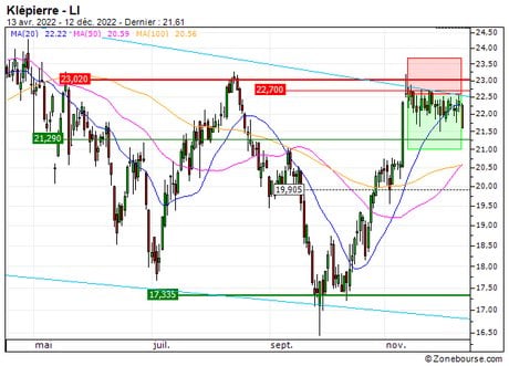 Klépierre : Sortie du turbo PUT S567S sur Klépierre (+22.2%) (S567S)