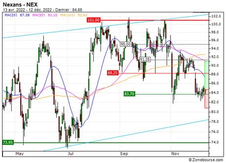 Nexans : Un repli opportun (8D71S)