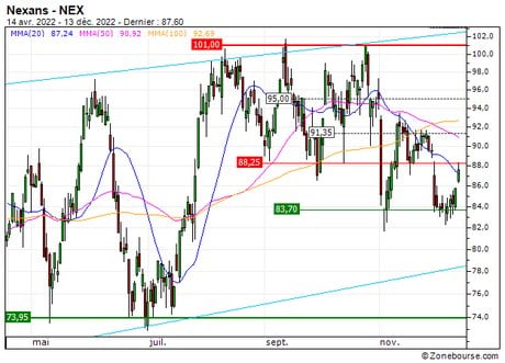 Nexans : Prises de bénéfices sur le turbo CALL Société Générale 8D71S (+18.4%) (8D71S)