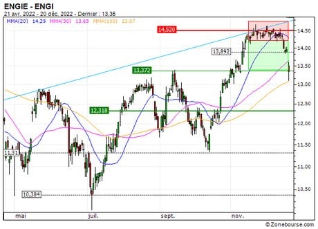 ENGIE : Prises de bénéfices sur le turbo PUT 343LS (+42.1%) (343LS)