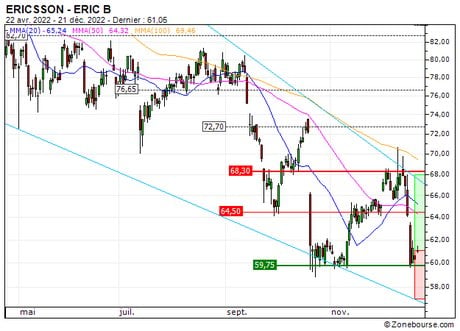 ERICSSON : Achat du turbo CALL Société Générale 6769S (6769S)
