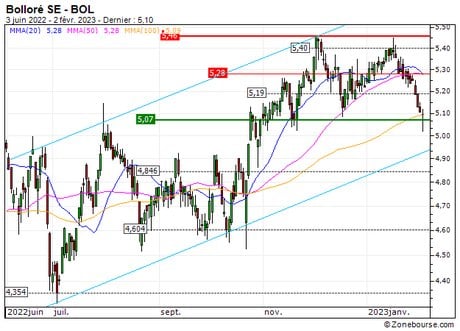 Bolloré SE : Un niveau d'achat (915MS)