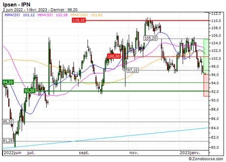 Ipsen : Les cours devraient se reprendre (32Y8S)