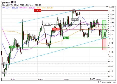 Ipsen : Sortie du turbo CALL 32Y8S sur Ipsen avant les résultats (+15.7%) (32Y8S)