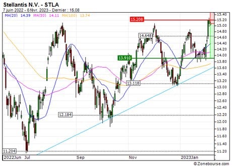 Stellantis N.V. : Correction technique attendue (45L1S)