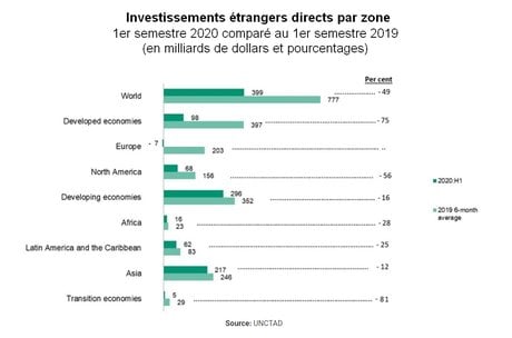 Les investissements étrangers directs au premier semestre 2020
