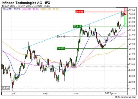 Infineon Technologies AG : Achat du turbo PUT Société Générale JN73S (JN73S)