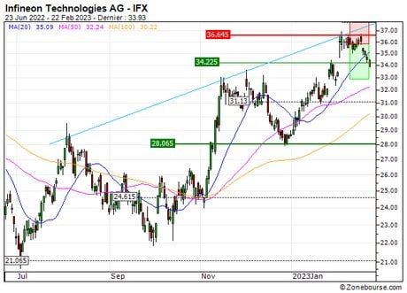 Infineon Technologies AG : Sortie du turbo PUT JN73S (+20.8%) (JN73S)