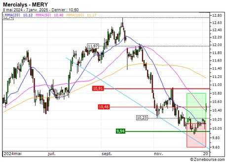 Mercialys : Prises de bénéfices sur le turbo CALL M135S (+28.57%) (M135S)