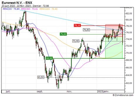 Euronext N.V. : Sortie du turbo PUT 12S4S (+20%) (12S4S)