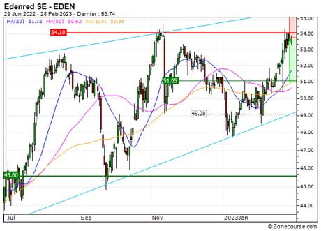 Edenred SE : Double top en formation (58R1S)