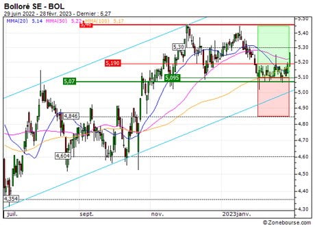 Bolloré SE : Sortie du turbo CALL 915MS sur Bolloré (+10.7%) (915MS)